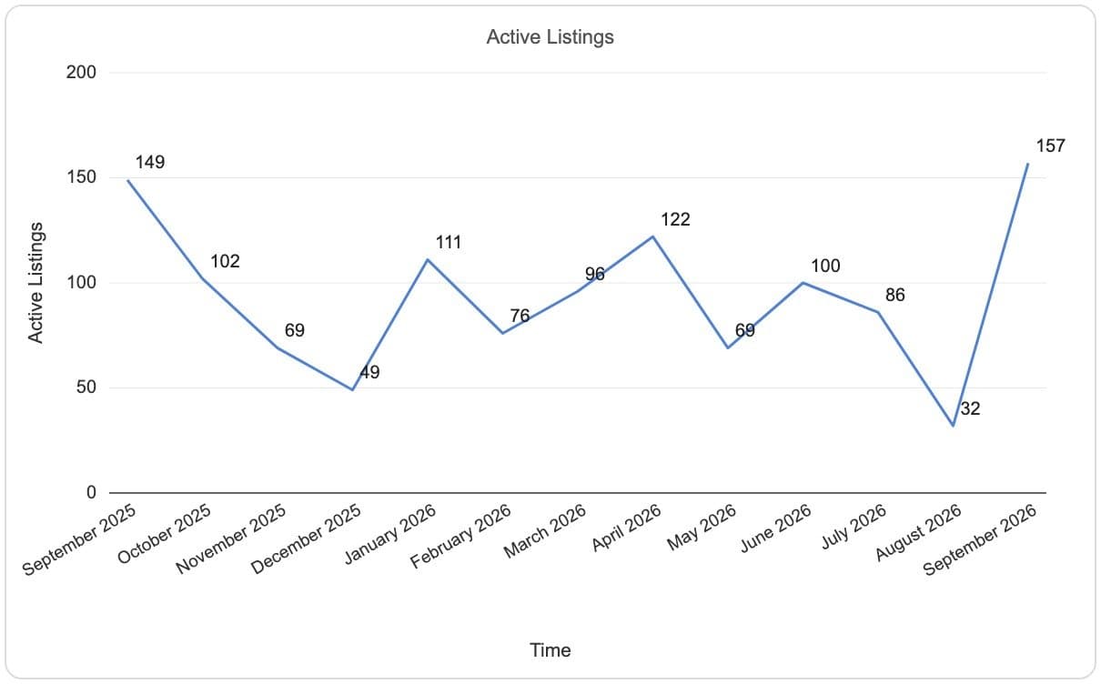 District 15 active listings by month, September 2025 to September 2026