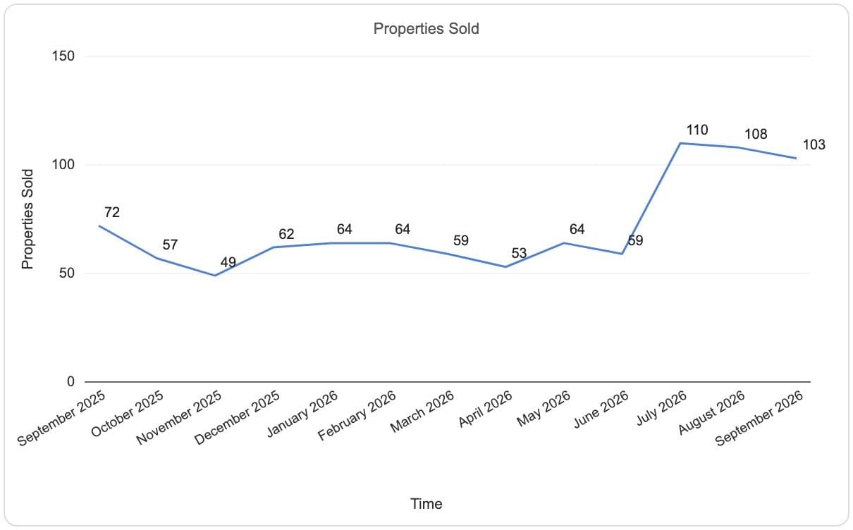 District 15 properties sold by month, September 2025 to September 2026