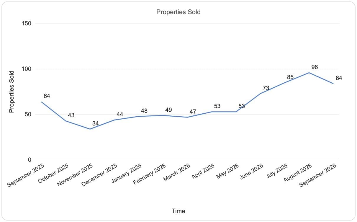 District 13 properties sold by month, September 2025 to September 2026