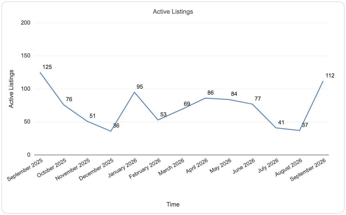 District 13 active listings by month, September 2025 to September 2026